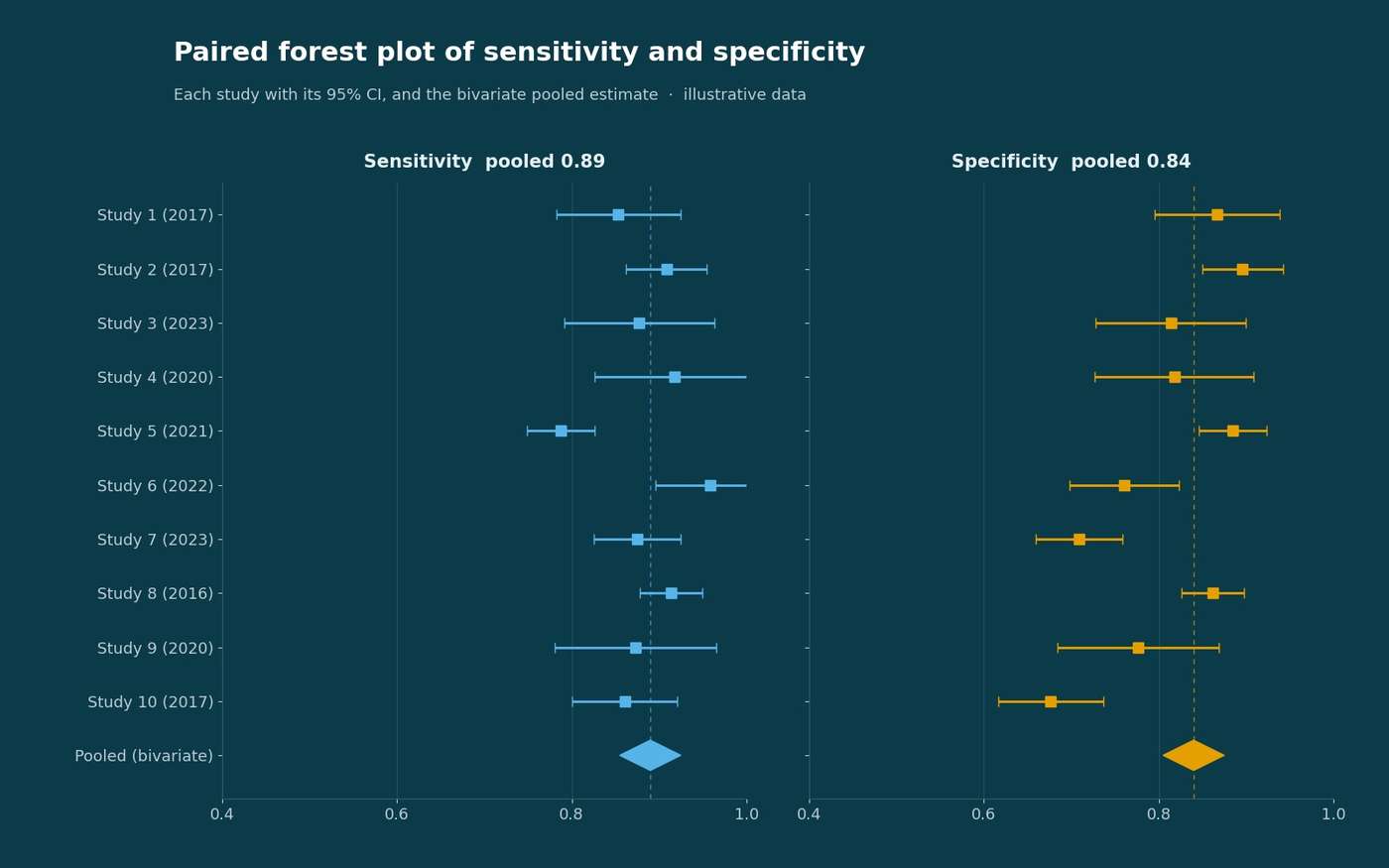 Paired forest plot of sensitivity and specificity for ten studies with the pooled bivariate estimate