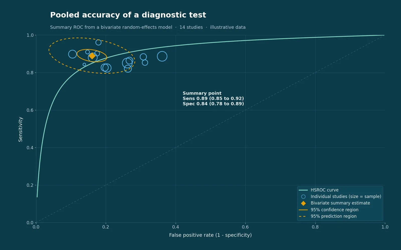 Summary ROC plot with individual studies and the bivariate summary point