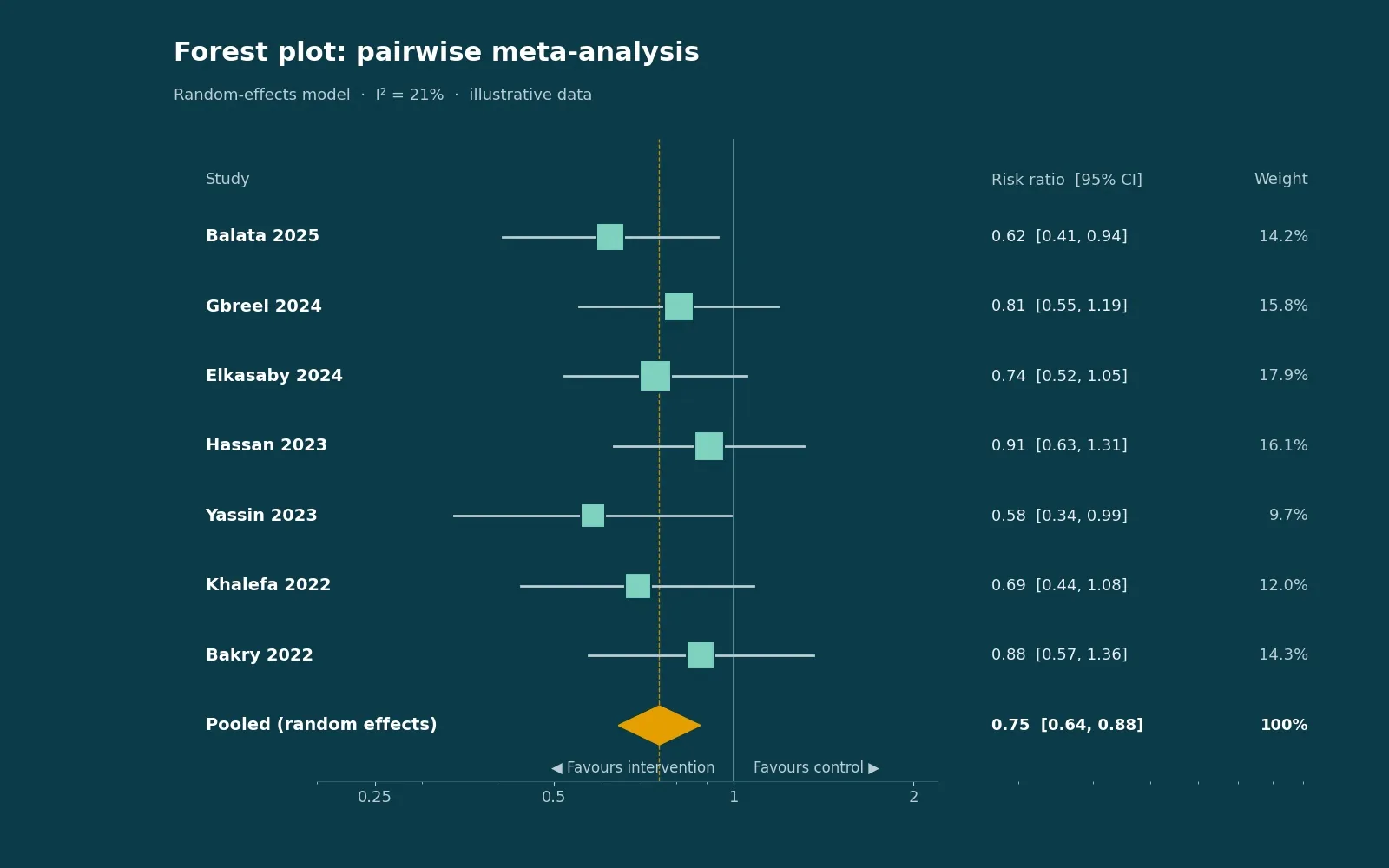 Forest plot of a pairwise meta-analysis, showing each study estimate and the pooled result