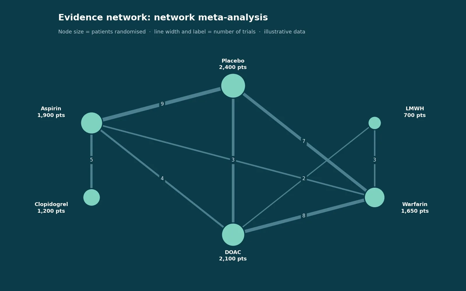 Network meta-analysis evidence network: six treatments as nodes, connected by lines weighted by the number of trials