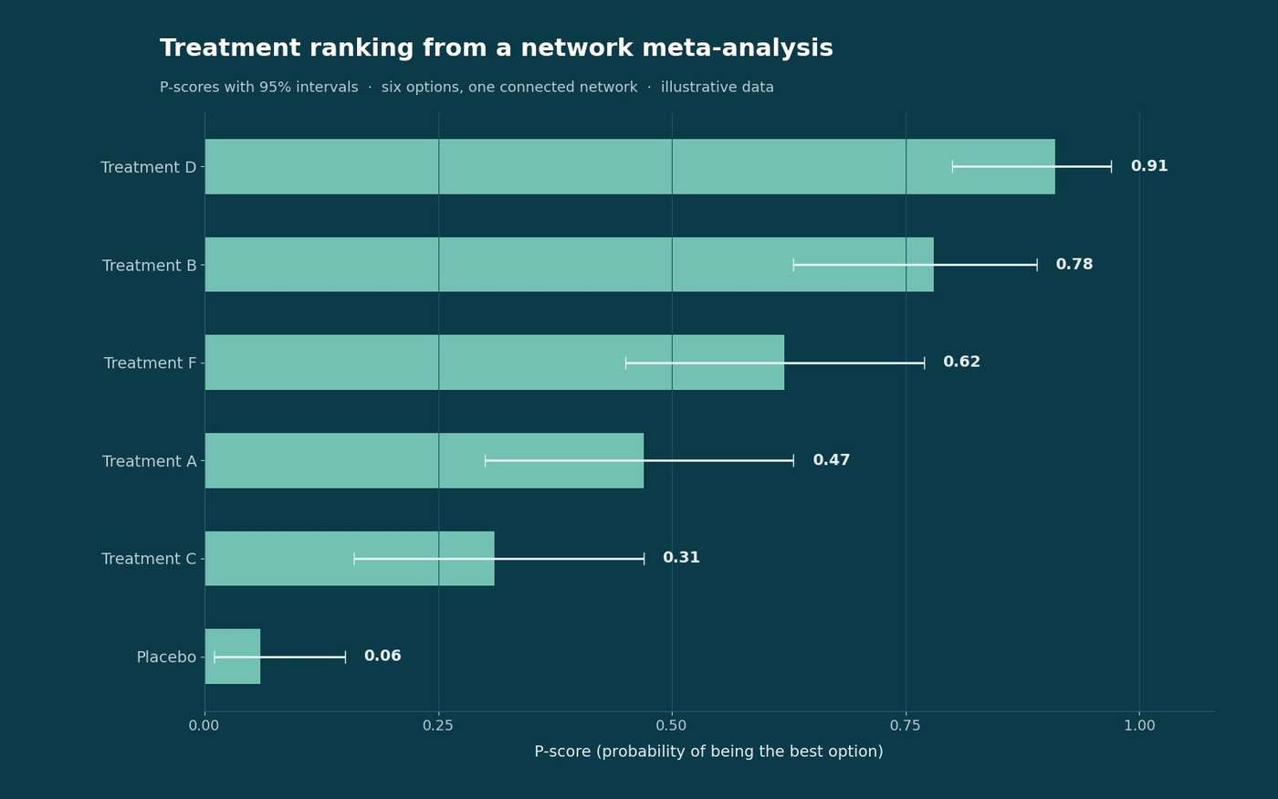 Bar chart of P-scores ranking six treatments, with 95% intervals