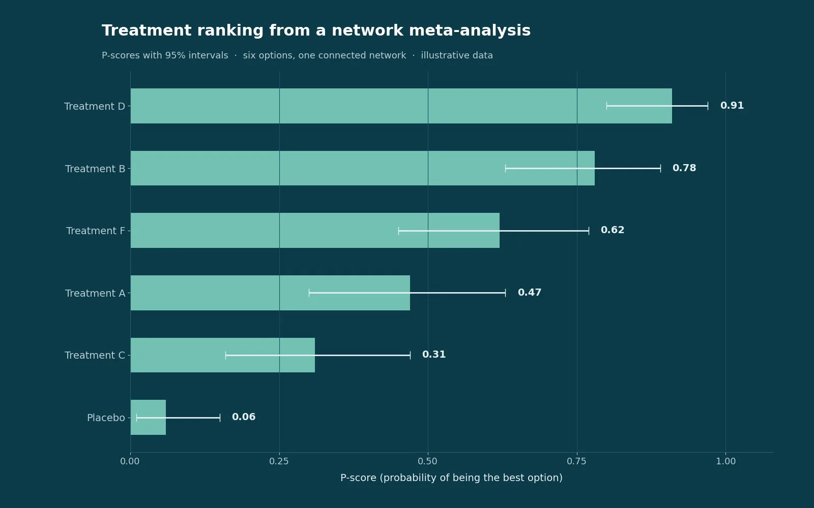 Treatment ranking from a network meta-analysis, shown as P-scores with intervals
