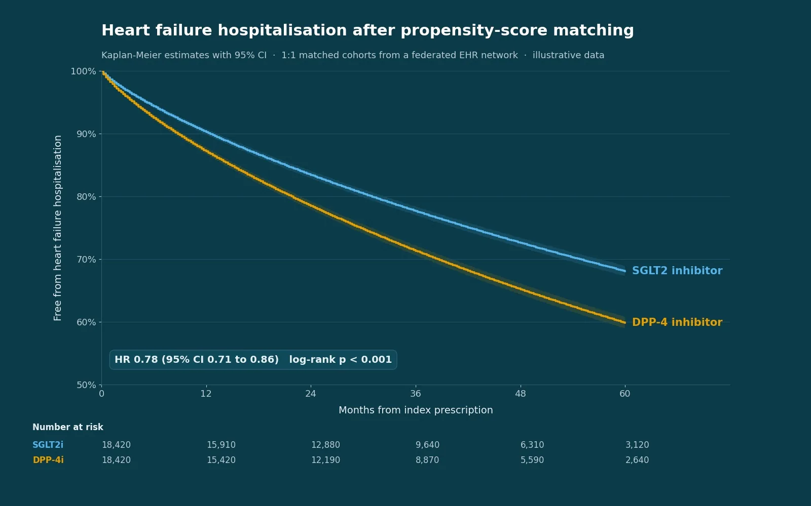 Kaplan-Meier curves for two propensity-matched cohorts from a federated EHR network